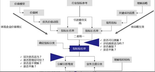 數據治理06 構建精準數據指標體系，賦能商務信息咨詢決策