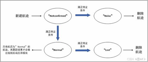 雷達數據處理中的跟蹤算法商務信息咨詢指南